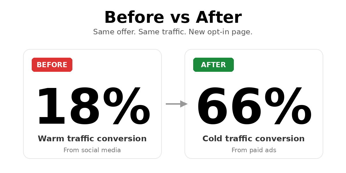 Opt-in page conversion: 18% to 66%